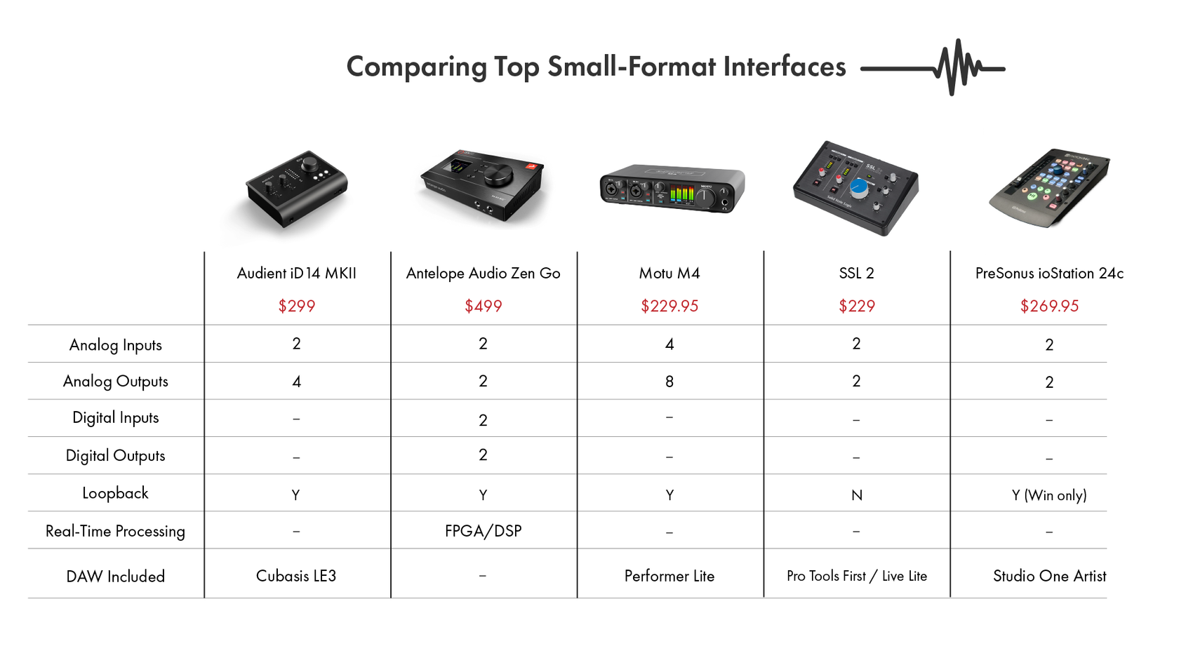 Best Small-Format Interfaces in 2021